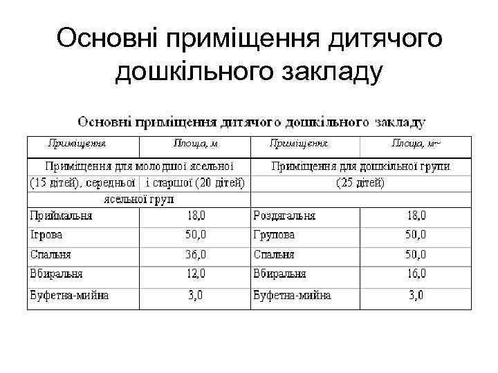 Основні приміщення дитячого дошкільного закладу 