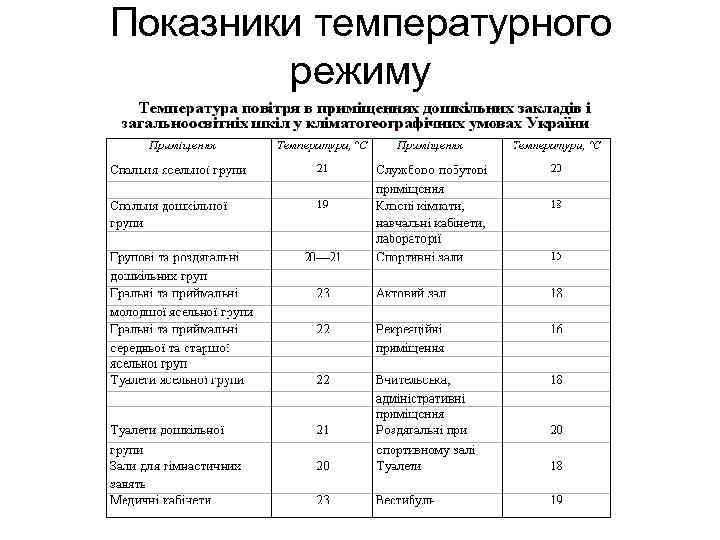 Показники температурного режиму 