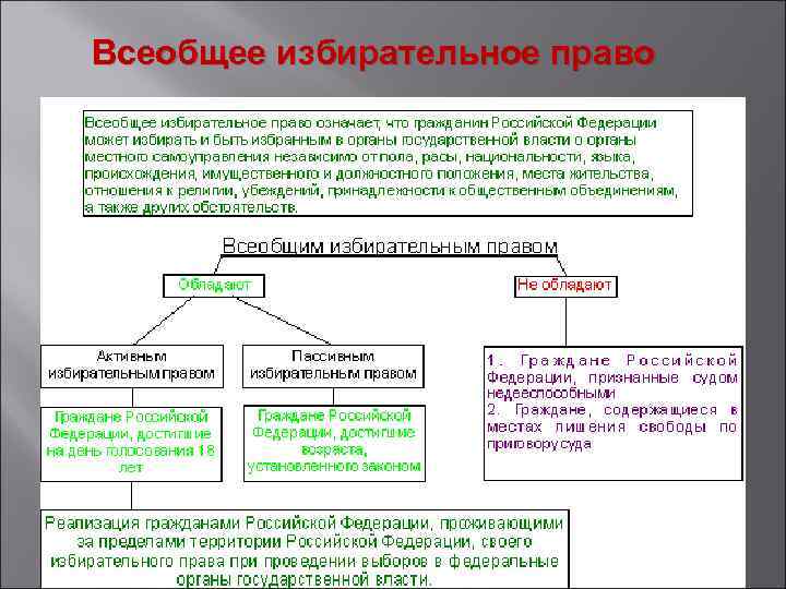 Всеобщее прямое равное избирательное