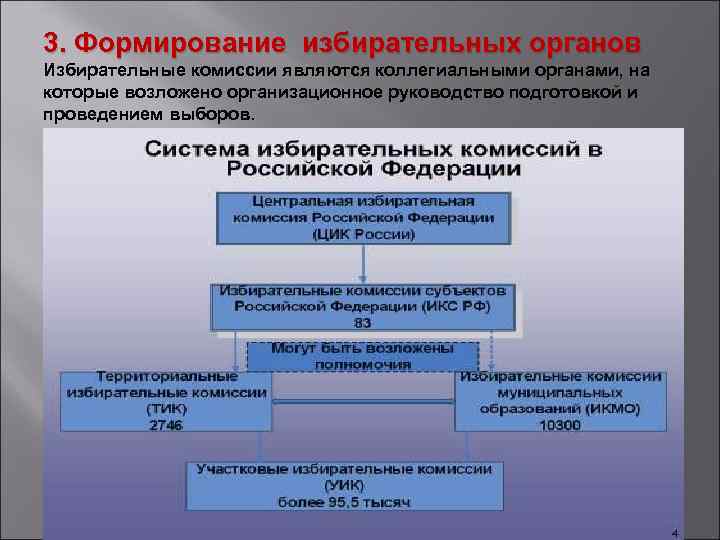 3. Формирование избирательных органов Избирательные комиссии являются коллегиальными органами, на которые возложено организационное руководство