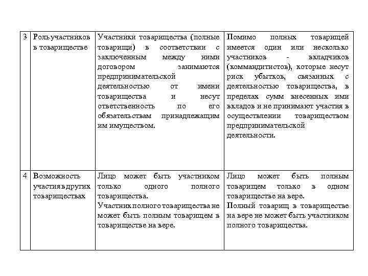 3 Роль участников Участники товарищества (полные в товариществе товарищи) в соответствии с заключенным между