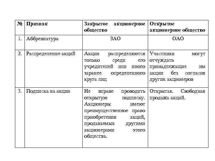 № Признак 1. Аббревиатура Закрытое общество акционерное Открытое акционерное общество ЗАО ОАО 2. Распределение