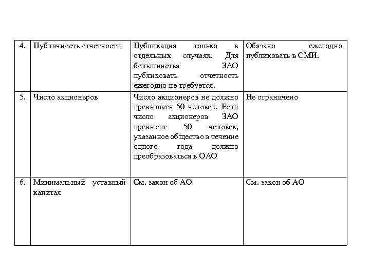 4. Публичность отчетности 5. Число акционеров Публикация только в Обязано ежегодно отдельных случаях. Для