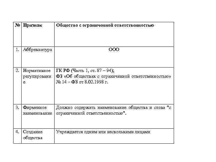 № Признак Общество с ограниченной ответственностью 1. Аббревиатура ООО 2. Нормативное регулировани е ГК