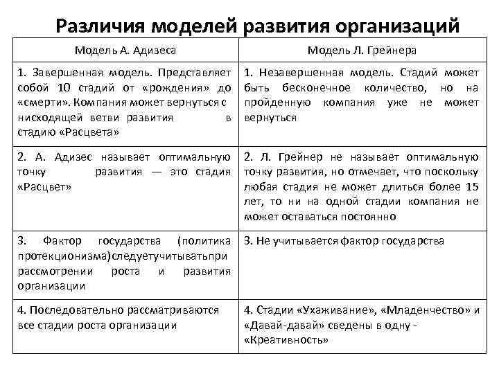 Различия моделей развития организаций Модель А. Адизеса Модель Л. Грейнера 1. Завершенная модель. Представляет