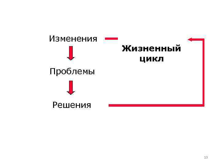 Изменения Жизненный цикл Проблемы Решения 13 