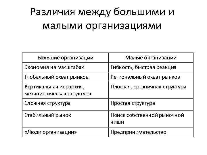 Различия между большими и малыми организациями Большие организации Малые организации Экономия на масштабах Гибкость,
