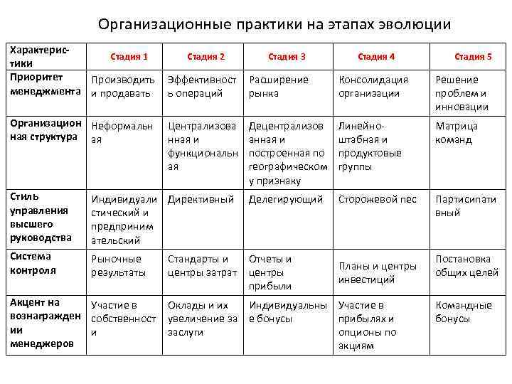 Организационные практики на этапах эволюции Характерис. Стадия 1 Стадия 2 тики Приоритет Производить Эффективност