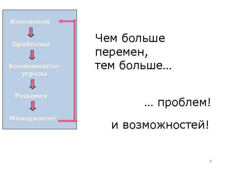 Изменения Проблемы Возможностиугрозы Решения Менеджмент Чем больше перемен, тем больше… … проблем! и возможностей!