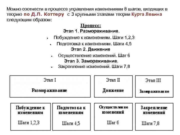 Можно соотнести в процессе управления изменениями 8 шагов, входящих в теорию по Д. П.