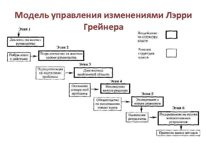 Модель управления изменениями Лэрри Грейнера 