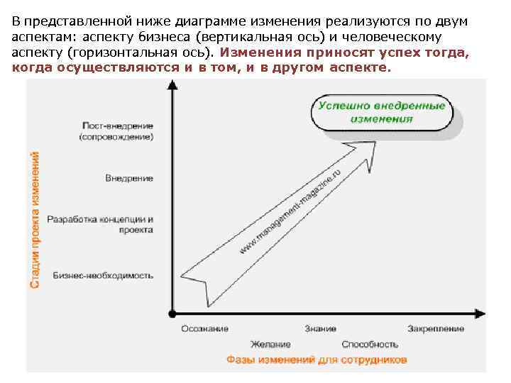 В представленной ниже диаграмме изменения реализуются по двум аспектам: аспекту бизнеса (вертикальная ось) и