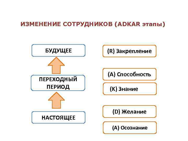 ИЗМЕНЕНИЕ СОТРУДНИКОВ (ADKAR этапы) БУДУЩЕЕ ПЕРЕХОДНЫЙ ПЕРИОД НАСТОЯЩЕЕ (R) Закрепление (A) Способность (K) Знание