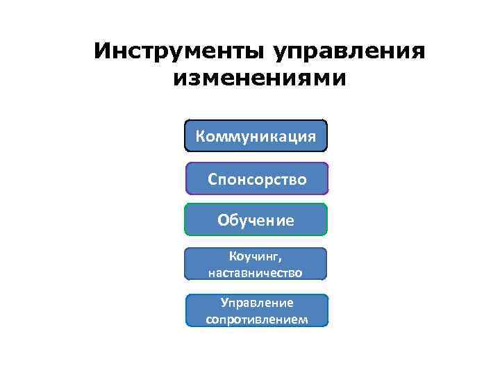 Инструменты управления изменениями Коммуникация Спонсорство Обучение Коучинг, наставничество Управление сопротивлением 