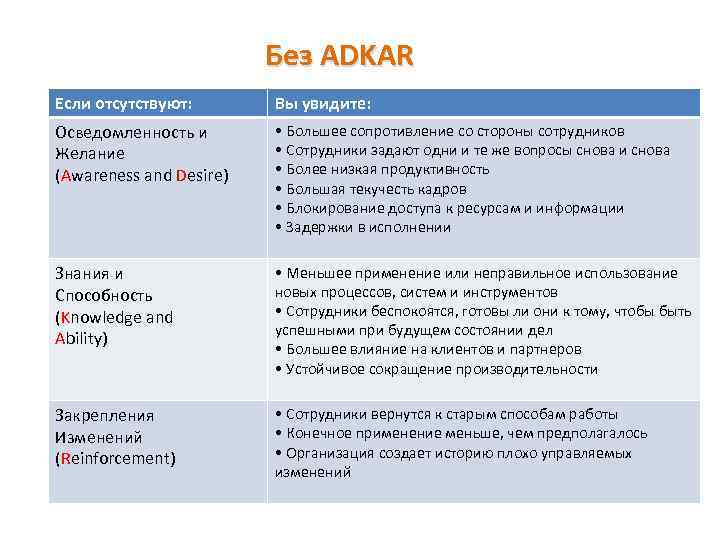 Без ADKAR Если отсутствуют: Вы увидите: Осведомленность и Желание (Awareness and Desire) • Большее