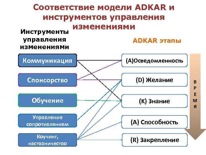 Управления изменениями adkar институт тренинга