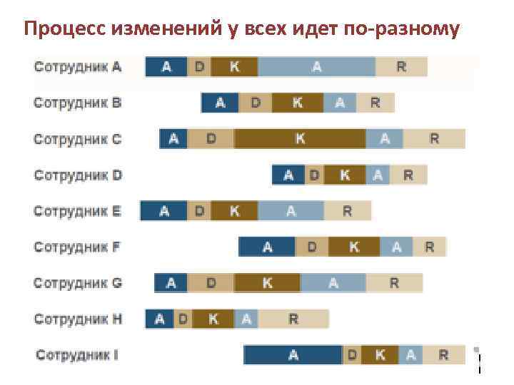 Процесс изменений у всех идет по-разному 