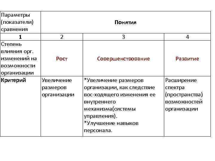 Параметры (показатели) сравнения 1 2 Степень влияния орг. изменений на Рост возможности организации Критерий