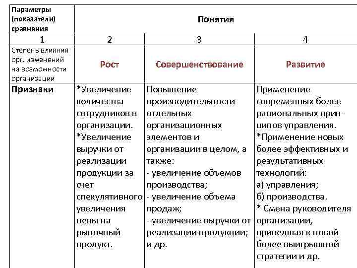 Параметры (показатели) сравнения 1 Степень влияния орг. изменений на возможности организации Признаки Понятия 2