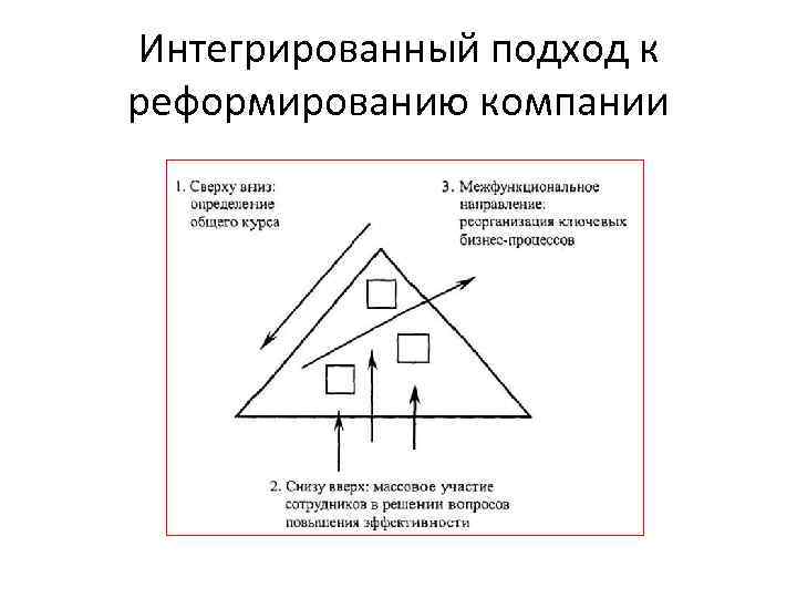 Интегрированный подход к реформированию компании 