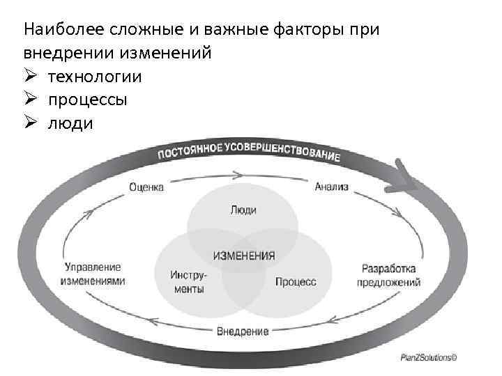 Наиболее сложные и важные факторы при внедрении изменений Ø технологии Ø процессы Ø люди