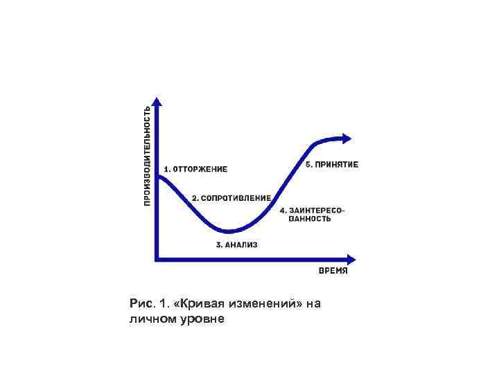 Рис. 1. «Кривая изменений» на личном уровне 