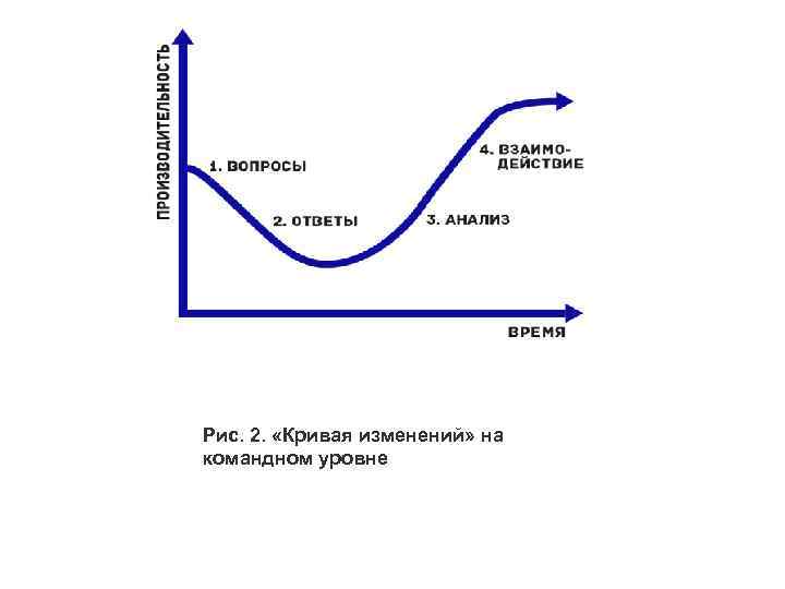 Как изменится кривая. Кривая эффективности. Кривая эффективности команды. Кривая эффективности изменений. Кривая командной эффективности.