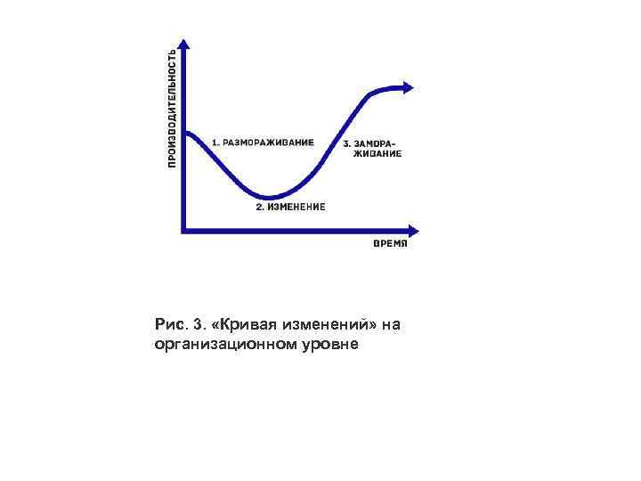 Рис. 3. «Кривая изменений» на организационном уровне 