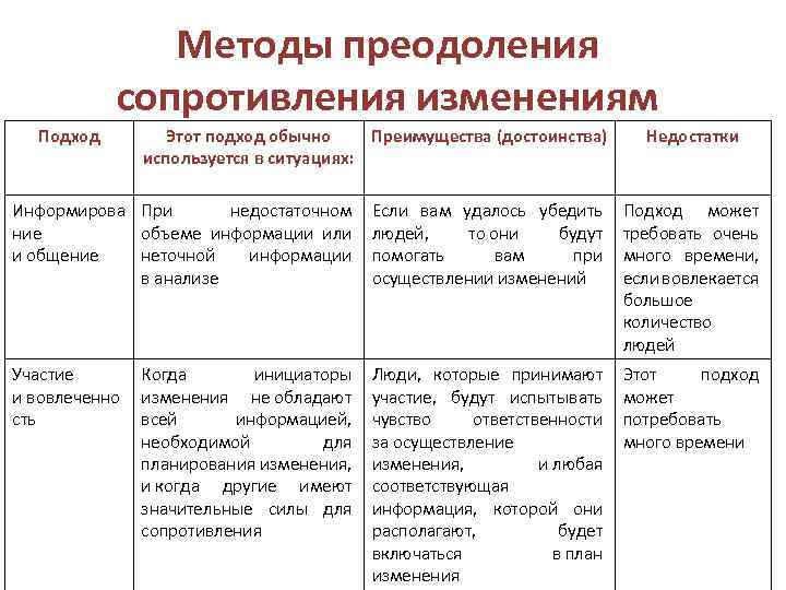 Методы преодоления сопротивления изменениям Подход Этот подход обычно Преимущества (достоинства) используется в ситуациях: Недостатки