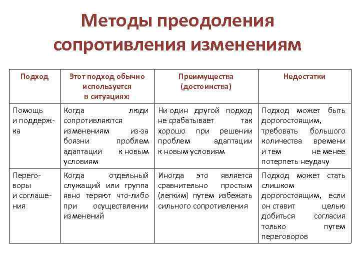 Методы преодоления сопротивления изменениям Подход Этот подход обычно используется в ситуациях: Преимущества (достоинства) Недостатки