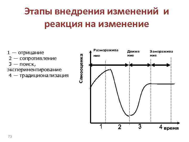 Этапы внедрения изменений и реакция на изменение Разморажива Самооценка 1 — отрицание 2 —