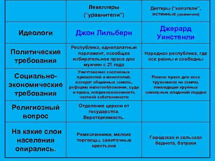 Левеллеры (“уравнители”) Диггеры (“копатели”, истинные уравнители) Идеологи Джон Лильберн Джерард Уинстенли Политические требования Республика,