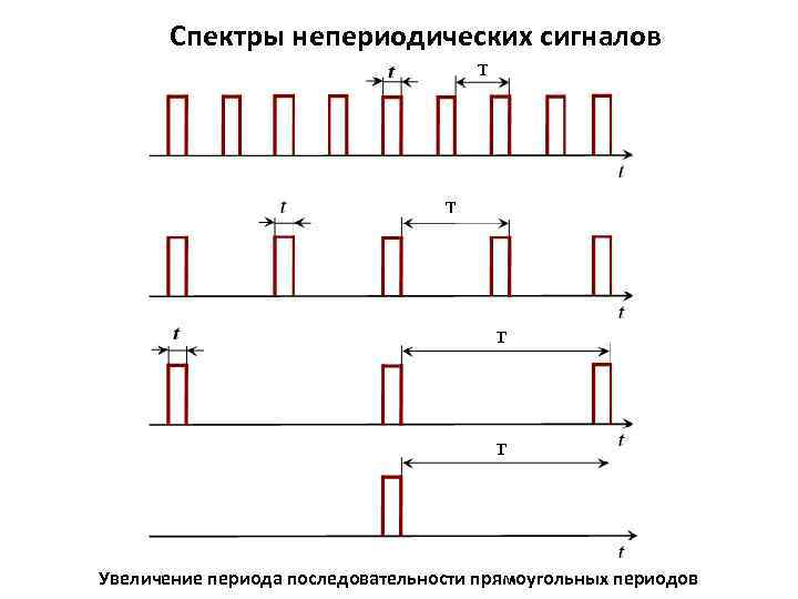 Увеличение периода. Амплитудный спектр непериодического сигнала. Спектр непериодического импульсного сигнала. Спектр управляющего непериодического сигнала.. Фазовый спектр непериодического сигнала.