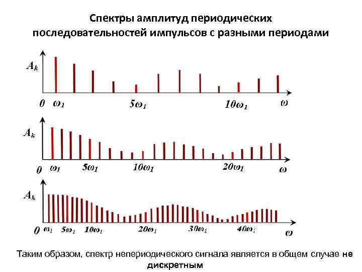 Спектры амплитуд периодических последовательностей импульсов с разными периодами Таким образом, спектр непериодического сигнала является