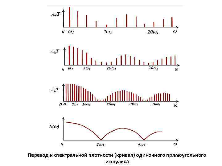 Переход к спектральной плотности (кривая) одиночного прямоугольного импульса 