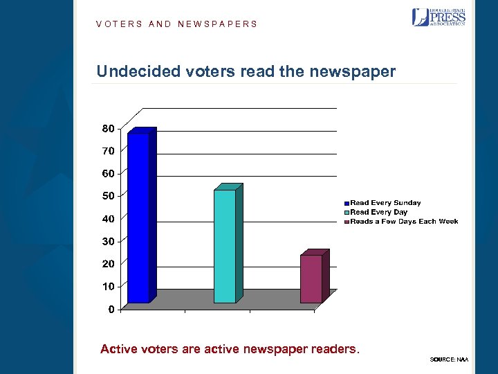VOTERS AND NEWSPAPERS Undecided voters read the newspaper Active voters are active newspaper readers.