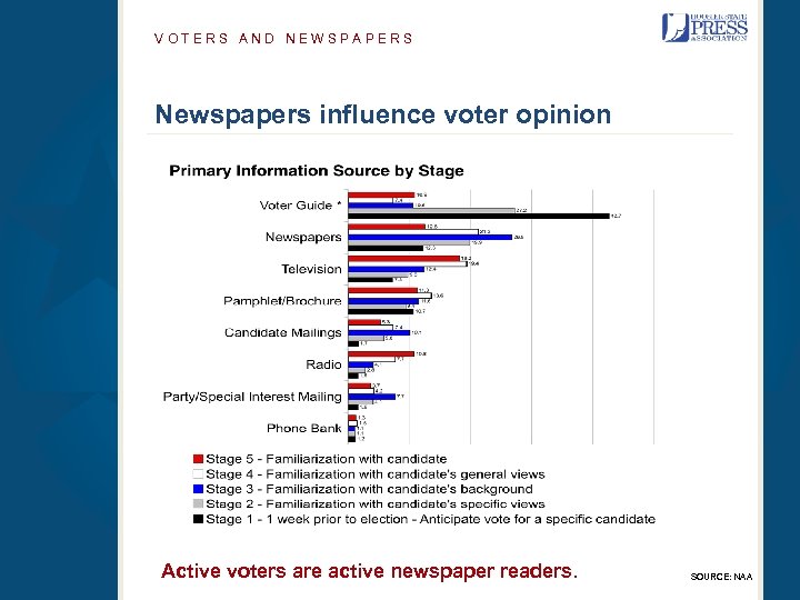 VOTERS AND NEWSPAPERS Newspapers influence voter opinion Active voters are active newspaper readers. SOURCE: