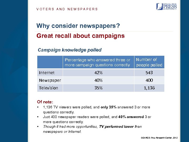 VOTERS AND NEWSPAPERS Why consider newspapers? Great recall about campaigns Campaign knowledge polled Percentage