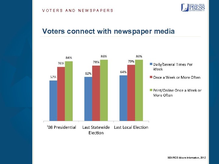 VOTERS AND NEWSPAPERS Voters connect with newspaper media SOURCE: Moore Information, 2012 