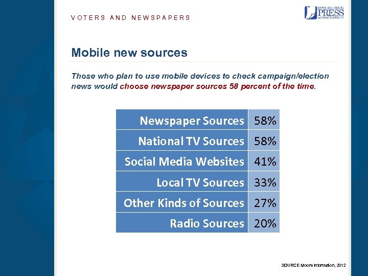 VOTERS AND NEWSPAPERS Mobile new sources Those who plan to use mobile devices to