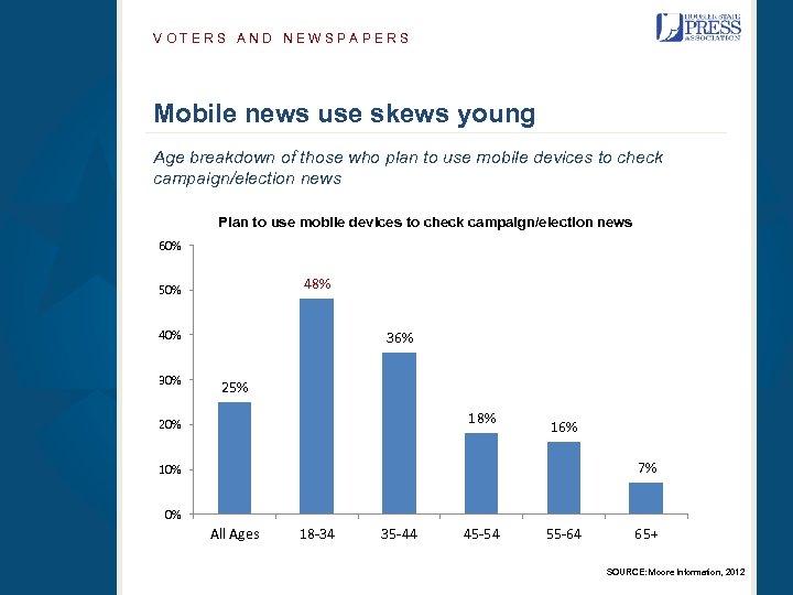 VOTERS AND NEWSPAPERS Mobile news use skews young Age breakdown of those who plan