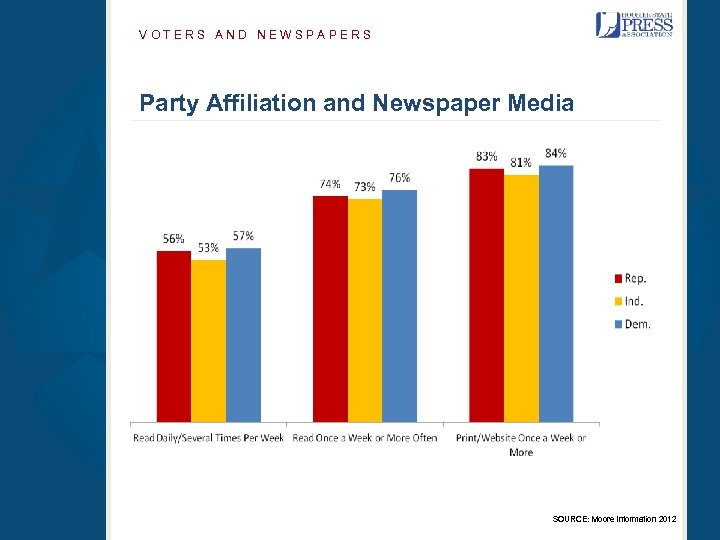 VOTERS AND NEWSPAPERS Party Affiliation and Newspaper Media SOURCE: Moore Information 2012 