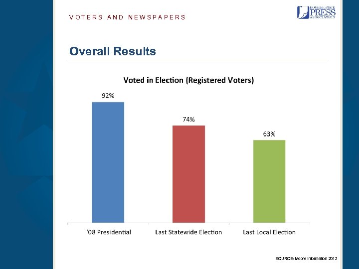VOTERS AND NEWSPAPERS Overall Results SOURCE: Moore Information 2012 