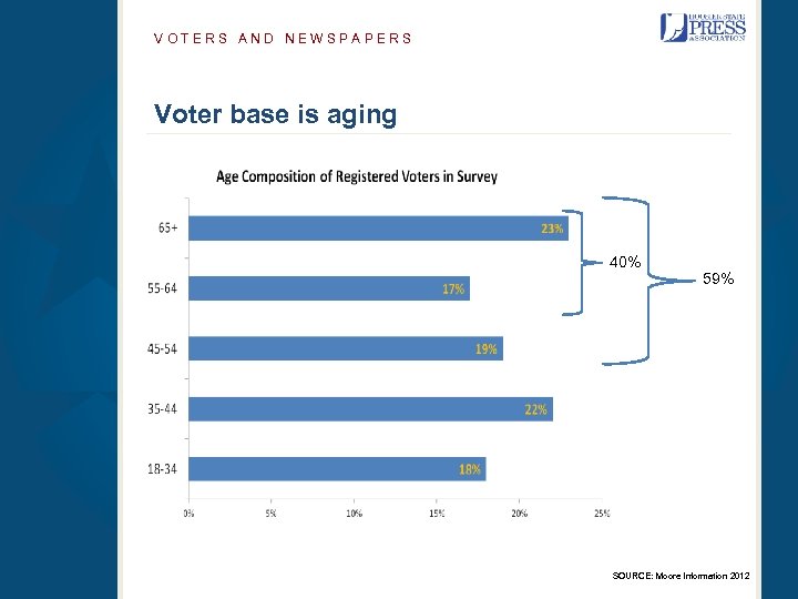 VOTERS AND NEWSPAPERS Voter base is aging 40% 59% SOURCE: Moore Information 2012 