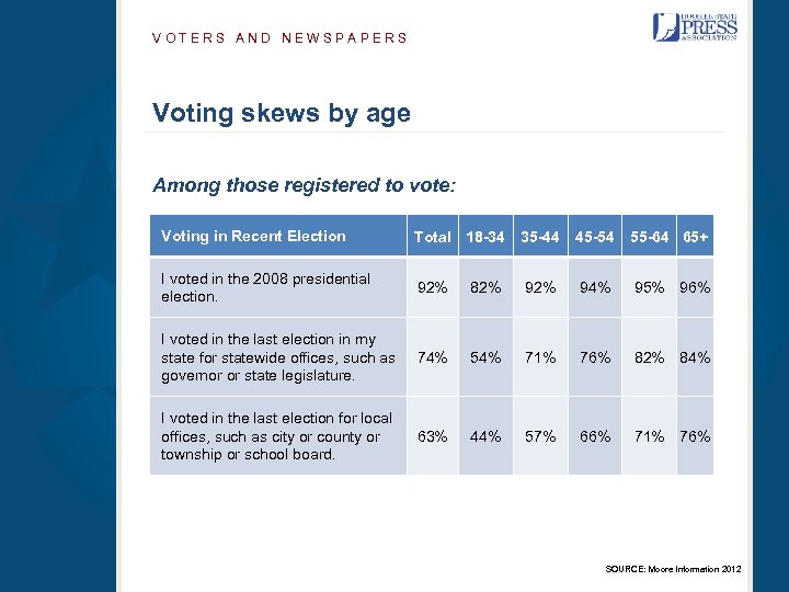 VOTERS AND NEWSPAPERS Voting skews by age Among those registered to vote: Voting in