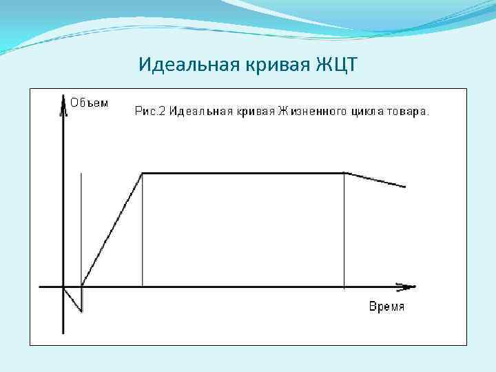Идеальная кривая ЖЦТ 
