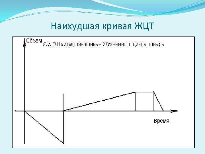 Наихудшая кривая ЖЦТ 