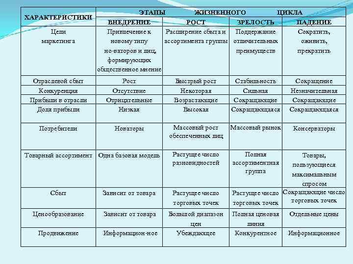 Характеристика стадии жизненного цикла. Таблица этапы и процессы жизненного цикла. Маркетинговые стратегии на различных этапах жизненного цикла товара. Характеристики разных стадий жизненного цикла организации. Характеристики стадии внедрения.