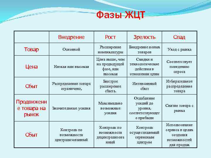 Типы жизненного цикла товара