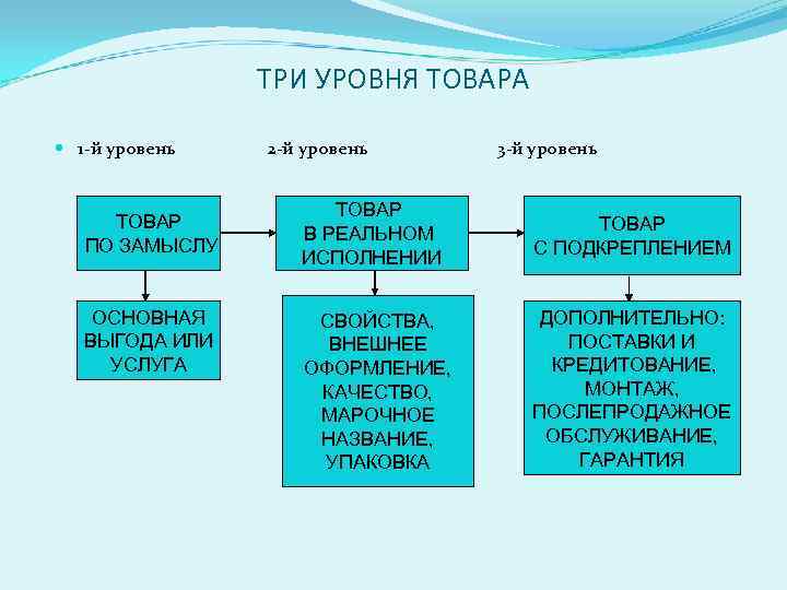 Уровни продукта. Продукт по замыслу пример. Товар по замыслу пример. Три уровня товара.